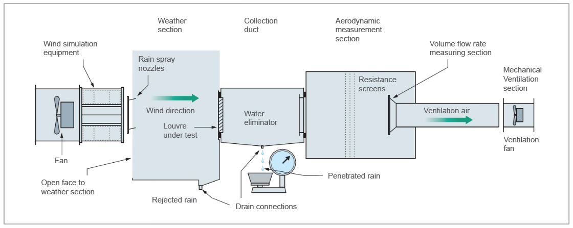 Aerodynamic weather louvre test facility at BSRIA laboratory